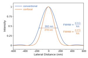 Confocal Microscope - Role of the Pinhole | Raman | Confocal Pinhole