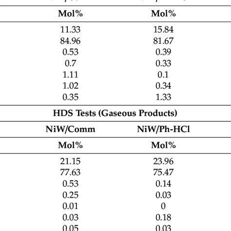 Refinery Gas Analysis Methodology Rga Analyses For Gases Obtained