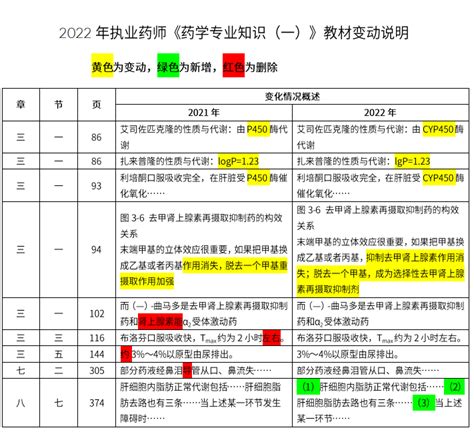 2022年执业药师教材已公布！变动最大的是这一科！中药学情况综合