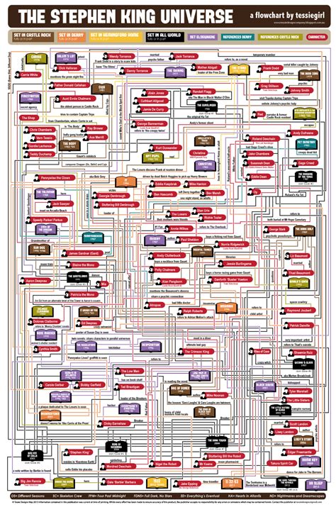 Massive Stephen King Universe Flowchart – Every Character Connection ...