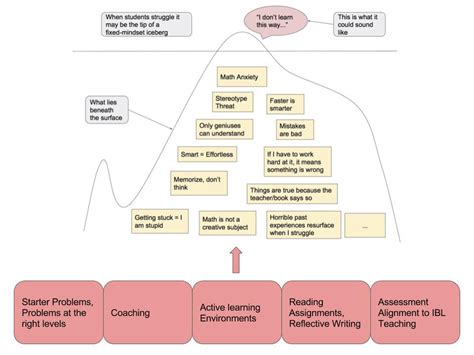 The IBL Blog: Iceberg Diagram: Fixed-Mindset, Math Anxiety