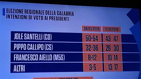 Elezioni Regionali Sondaggio Santelli Avanti Con Il Dei Voti