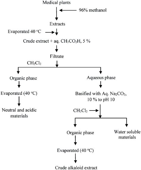 Extraction scheme of antioxidant alkaloid extract from plants ...