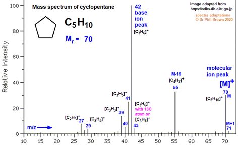 Mass Spectrum Of Cyclopentane Fragmentation Pattern Of Mz Me Ions For