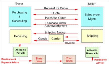 EDI and B2B Basics: EDI flows overview