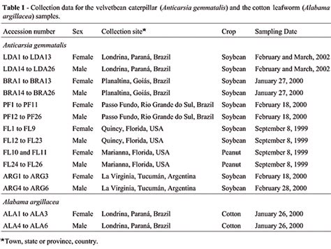 Scielo Brasil Intraspecific Variation And Population Structure Of