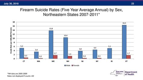 Firearm Injuries By Intent A Comparison Of Data In The Northeast U S