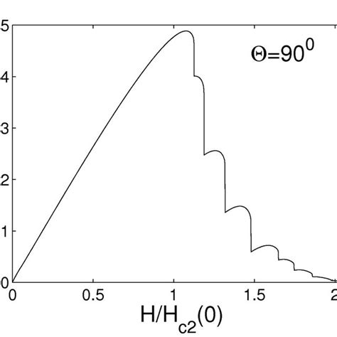 The Magnetization Curve As A Function Of The External Applied Magnetic