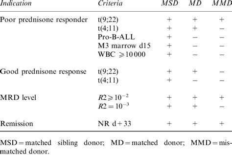 List Of Indications For Allogeneic Stem Cell Transplantation In All In Download Table