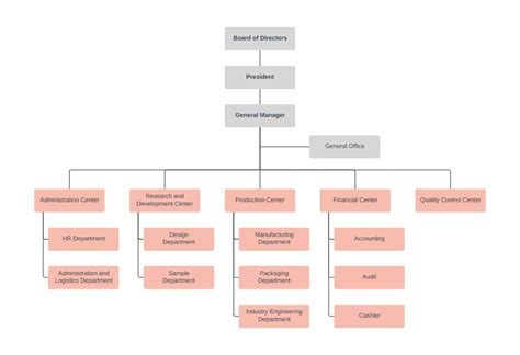 ¿Qué es un organigrama? | Lucidchart | Organigrama, Organigrama de una ...