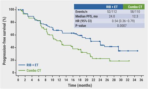 First Line Ribociclib Plus Endocrine Therapy Outperforms Combination