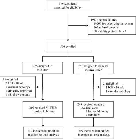 Figure From Minimally Invasive Surgery With Thrombolysis In