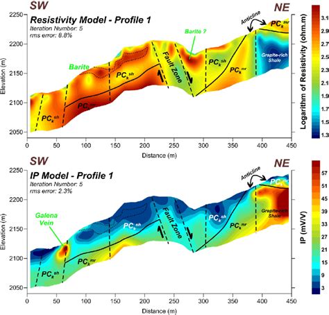 Resistivity And Induced Polarization Model Of Profile 1 Download