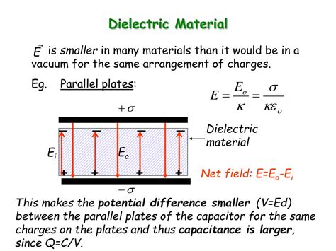 Dielectric Material