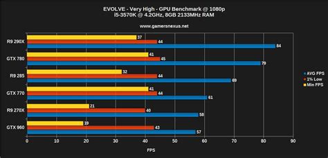 Updated Evolve Graphics Card Benchmark R X Vs Gtx X