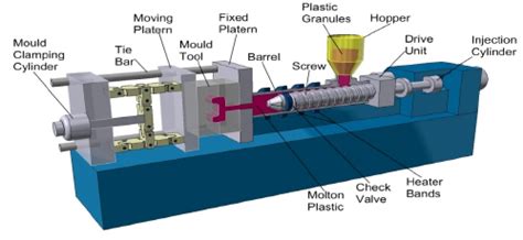 Plastic Injection Moulding Process Powerjet Plastic Machinery