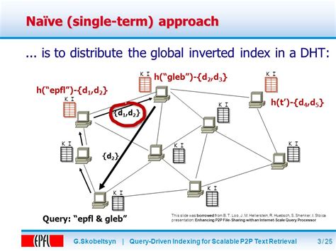 G Skobeltsyn Query Driven Indexing For Scalable P2P Text Retrieval