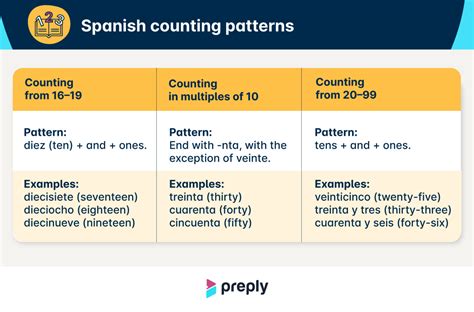 Números Em Espanhol Como Contar De 0 A 100