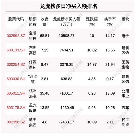 每经操盘必知（晚间版）丨北向资金净买入268亿；龙虎榜资金抢筹巨轮智能405亿；美股新能源车板块强势上涨；苹果大幅削减vision Pro产量预测