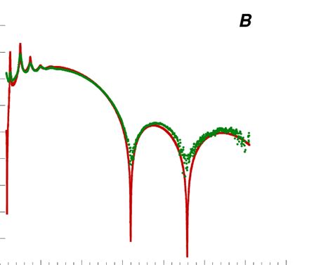 S B Comparison Between Experimental Saxs Pattern Green And Download Scientific Diagram