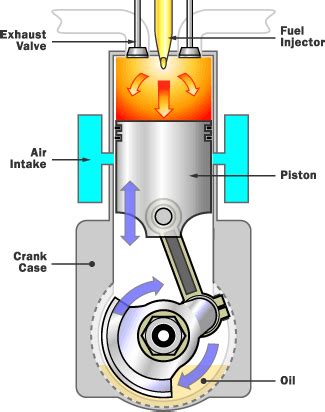 Internal Combustion Engine - Different Types of Engineering