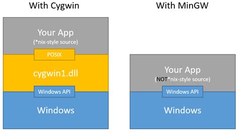 windows - What is the difference between Cygwin and MinGW? - Stack Overflow