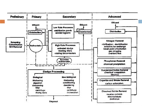 Waste Water Treatmentpptx Autosaved Ppt