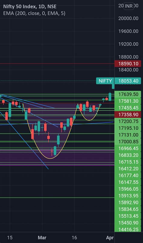 Nifty Cup And Handle Breakout For Nse Nifty By Babubangali