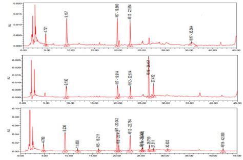 Hplc Chromatograms Of Different Extraction Methods A Ultrasonic