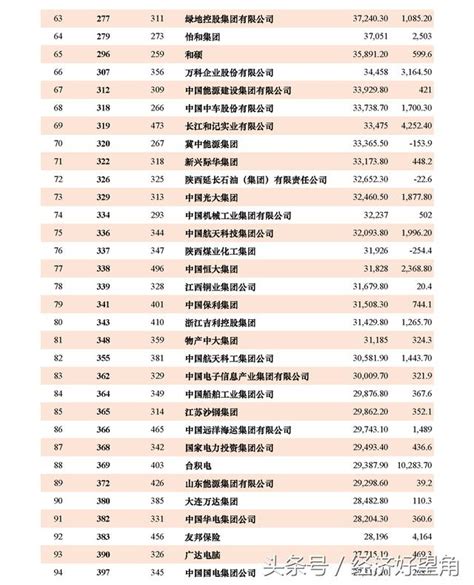 2017年財富世界500強發佈，中國115家企業上榜，世界第二！附榜單，看你單位上榜了嗎？ 每日頭條