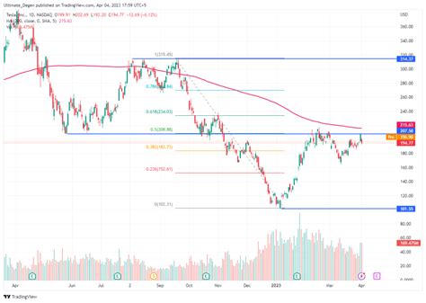 Tesla Share Price Fails To Break $200 Again