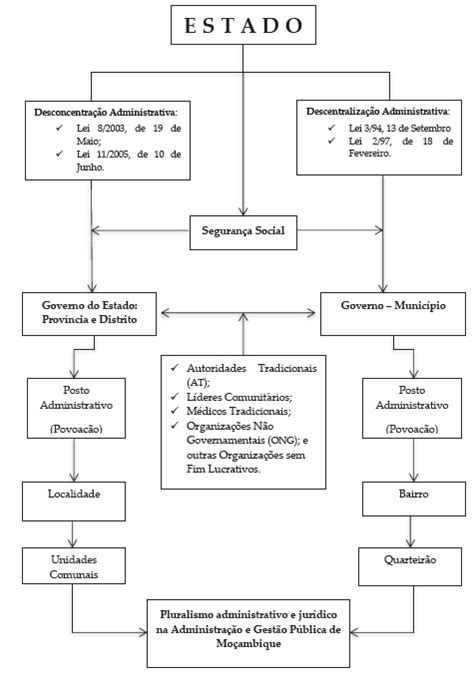 Estrutura E Organização Da Administração Pública Várias Estruturas