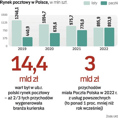 Poczta Polska na równi pochyłej Popyt na dostarczanie listów w Polsce