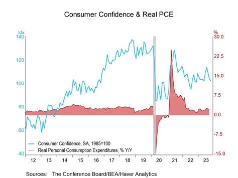 U S Consumer Confidence Declines In October Haver Analytics