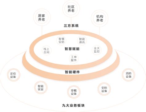 智慧养老解决方案—乐龄家大健康科技有限公司