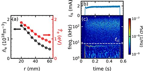 A Radial Profiles Of Electron Density Black And Electron