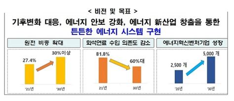 규제 문턱 낮추고 미래전략산업 초격차 확보 등에 집중 네이트 뉴스