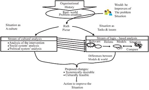 The Model of Stream of Cultural Analysis and Stream of Logic-based ...