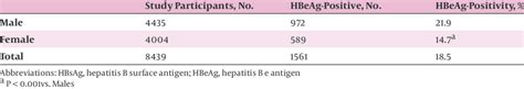 Sex Specific Hbeag Positivityin The Hbsag Positive Population