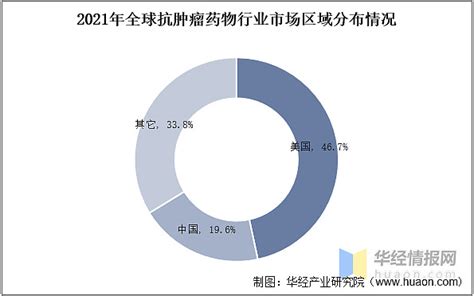 2022年中国抗肿瘤药物市场规模、市场结构及重点企业分析 原文标题：2022年中国抗肿瘤药物行业分析，患者规模庞大，行业前景广阔「图」一、概述