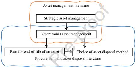 Assets Disposal At Conceptual Junction Of Asset Management Literature Download Scientific