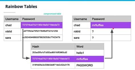 hashing