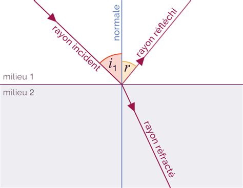 Les lois de Snell Descartes pour la réflexion et la réfraction