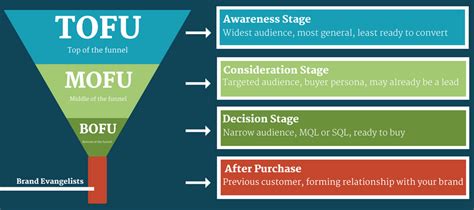 37 ToFu, MoFu, and BoFu Content Types for Your Sales Funnel Stages ...