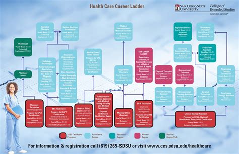 Health Care Career Ladder! #HealthCare #Infographic | Healthcare