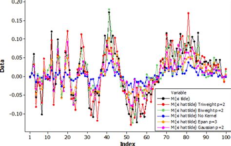 Figure 1 From A Semiparametric Model For Time Series Based On Fuzzy