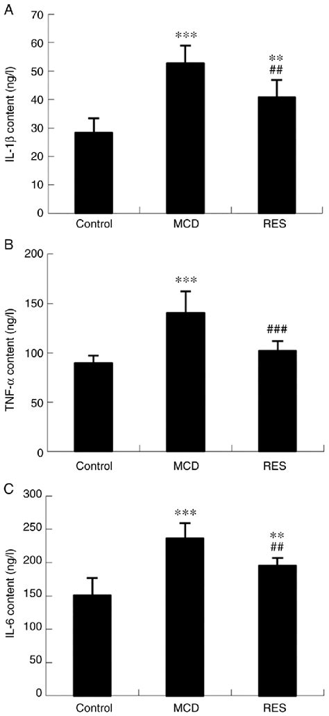 Effect Of Resveratrol On Serum Levels Of Il 1β Tnf α And Il 6 In Mice