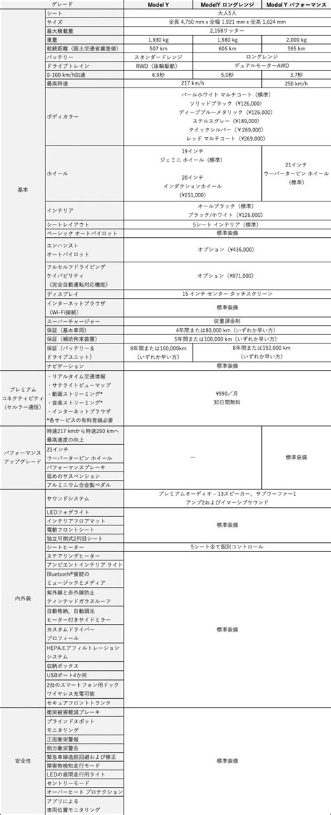 【テスラモデルy】スペックを徹底比較（2022年〜2024年モデル）｜ぜんべえ