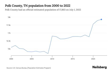 Polk County, TN Population by Year - 2023 Statistics, Facts & Trends ...