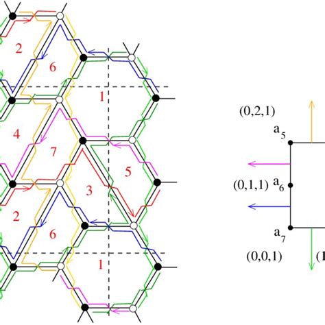 Dimer Configuration And Toric Diagram For The Toric P Dp 4 Theory Download Scientific Diagram